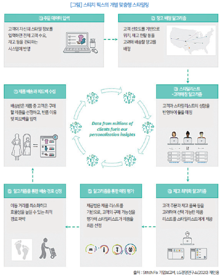 [그림] 스티치 픽스의 개별 맞춤형 스타일링_1 주문 데이터 입력(고객이 자신의 스타일 정보를 입력하면 전체 고객 수요, 재고 등을 관리하는 시스템에 반영) / 2 창고 배정 알고리즘(고객 선호도를 기반으로
위치, 재고 현황 등을 고려해 배송할 창고를 배정) / 3 스타일리스트 -고객매칭 알고리즘(고객과 스타일리스트의 성향을 반영하여 둘을 매칭) / 4 재고 최적화 알고리즘(고객 주문과 재고 품목 등을 고려하여 선택 가능한 제품 리스트를 스타일리스트에게 제공) / 5 알고리즘을 통한 매칭 평가(제공받은 제품 리스트를 기반으로, 고객의 구매 가능성을 평가해 스타일리스트가 제품을 최종 선정) / 6 알고리즘을 통한 배송 경로 선정(이동 거리를 최소화하고 효율성을 높일 수 있는 최적 경로 파악) / 7 제품 배송과 피드백 수집(배송받은 제품 중 고객은 구매할 제품을 선정하고, 반품 이유 및 피드백을 입력) / 출처 : Stitch Fix 기업보고서G, 경L영연구소(2020) 재인용