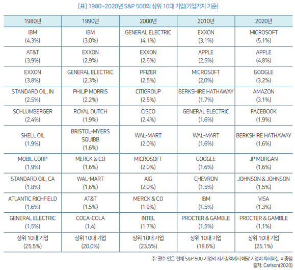 1980~2020년 S&P 500의 상위 10대 기업(기업가치 기준)