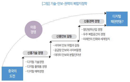 기술-안보-권력의 복합지정학