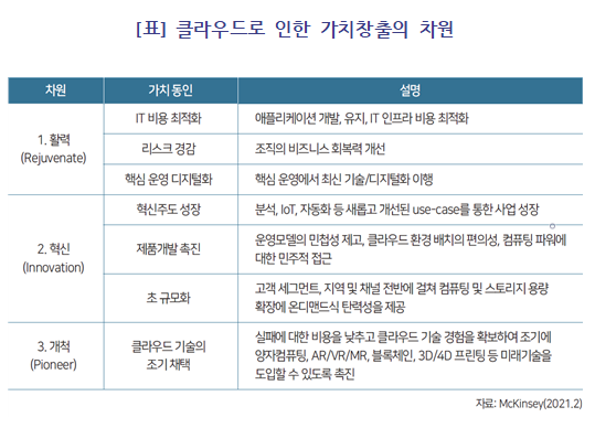 자료: McKinsey(2021.2) 클라우드로 인한 가치창출의 차원