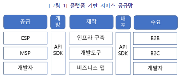 플랫폼 기반 서비스 공급망