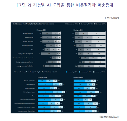 자료: McKinsey(2021) 기능별 AI 도입을 통한 비용절감과 매출증대