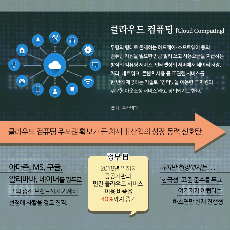 클라우드 컴퓨팅이란, 무형의 형태로 존재하는 컴퓨터 자원을 필요한 만큼 빌려쓰고 이에 대해 사용요금을 지급하는 방식의 서비스다. 아마존, MS,구글, 알리바바, 네이버를 필두로 사활을 걸고 진격하고 있으며 정부는 2018년 말까지 공공기관의 민간 클라우드 서비스 이용 비중을 40%까지 증가하기로 했다.