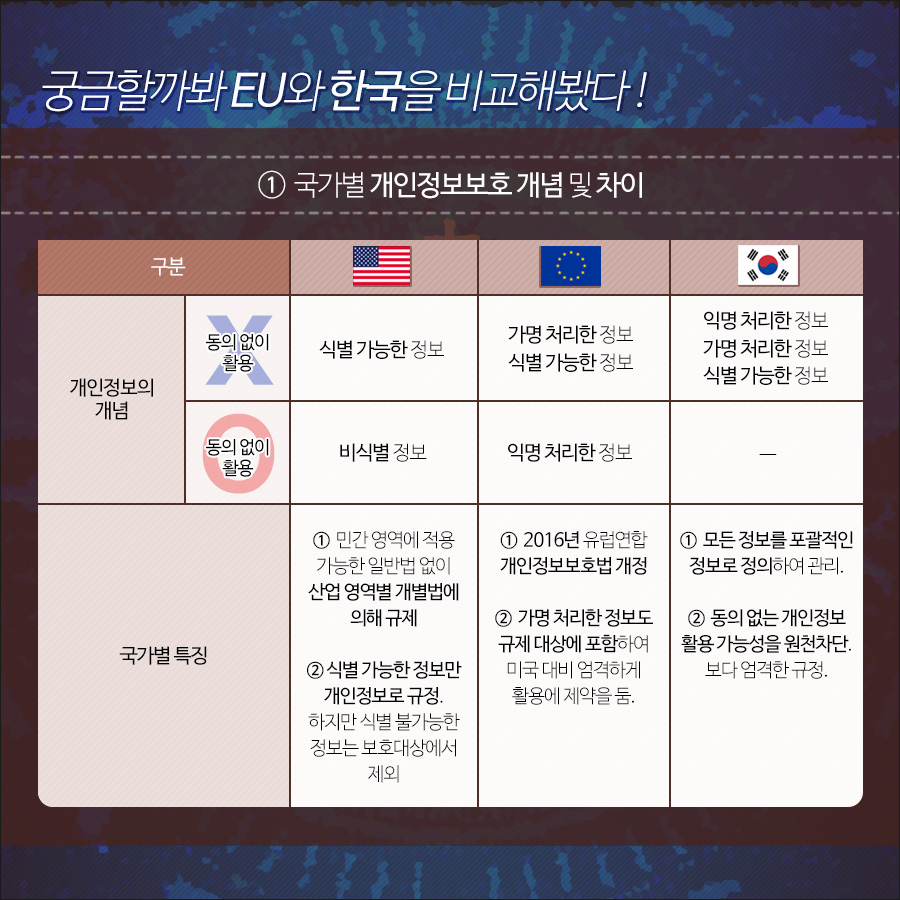 5. 미국, 유럽, 한국의 개인정보보호 개념 및 차이를 비교해보면, 미국은 비식별 정보에 관해,  유럽은 익명 처리한 정보를 동의없이 활용가능하지만 한국은 동의없이 활용 가능성을 원천 차단하여 보다 엄격한 규정을 가지고 있다.