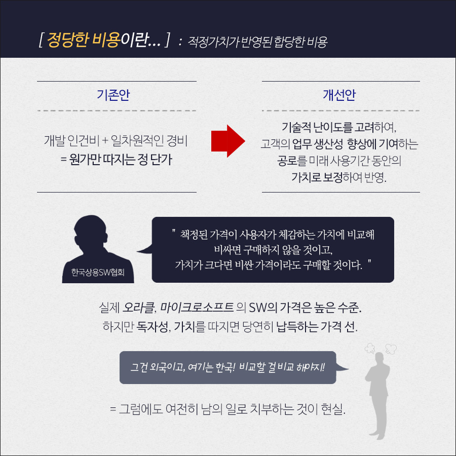 이미지 5. 정당한 비용이란 적정가치가 반영된 합당한 비용으로, SW의 희망 기준 공식은 미래 가치와 업무 생산성 향상에 기여하는 공로와 기술적 난이도의 총합일 것이다. 실제 오라클, 마이크로소프트와 같은 기업의 소프트웨어 가격은 높은 수준이지만 그것은 외국 사례이고, 아직도 남의 일로 치부하는 것이 현실이다. 