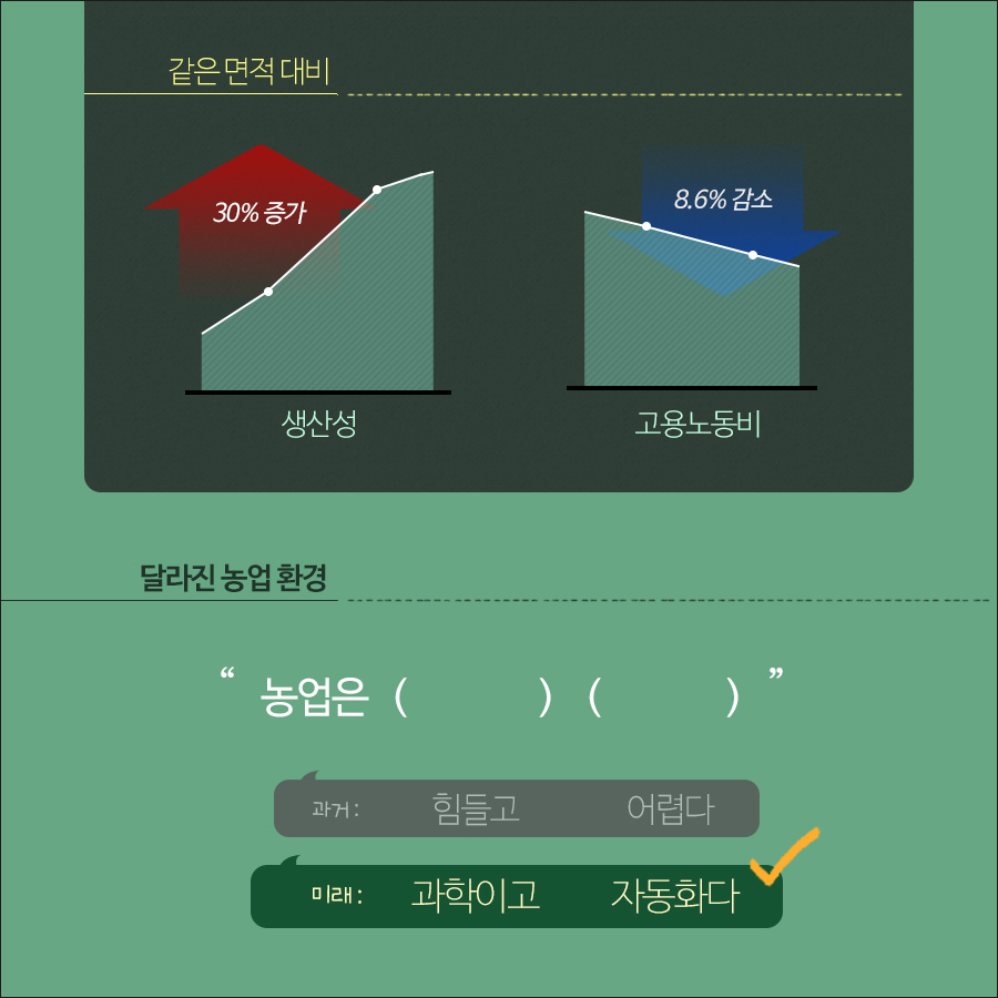 스마트팜은 같은 면적 대비 생산성은 30% 증가하고, 고용노동비는 8.6% 감소하는 것으로 평가된다. 