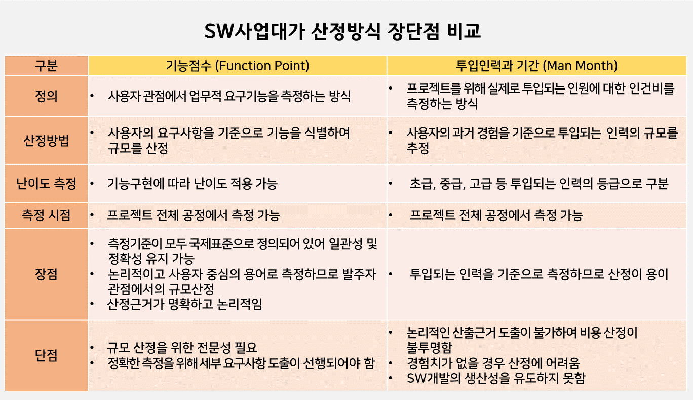 소프트웨어 사업대가 산정방식 비교