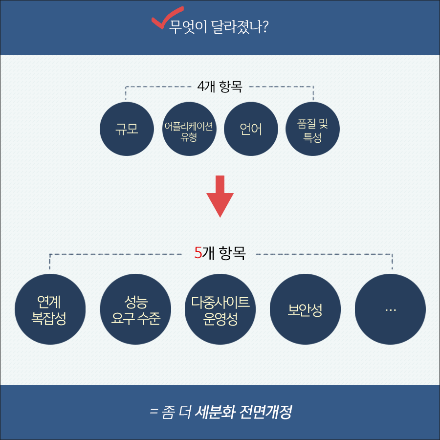 2018년 6월 12일 'SW 사업 대가 산정 가이드 2018년 개정판' 공표