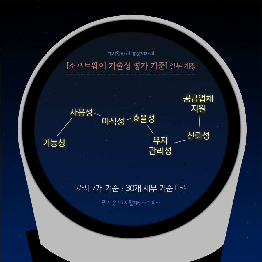 SW평가항목 및 배점도가 보다 세분화되었다.