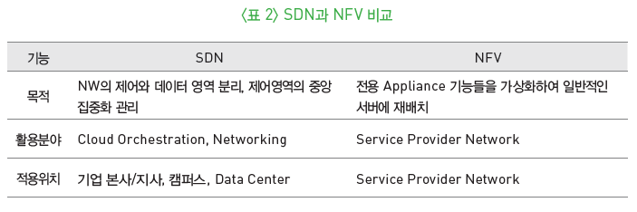 표 2-SDN과 NFV비교