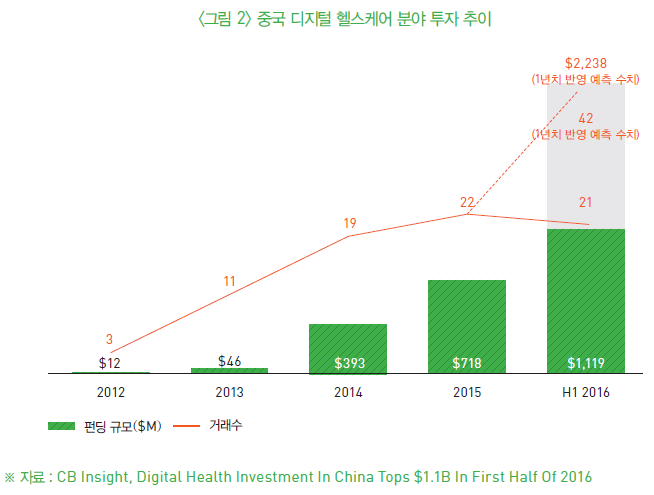 중국 디지털 헬스케어 분야 투자 추이