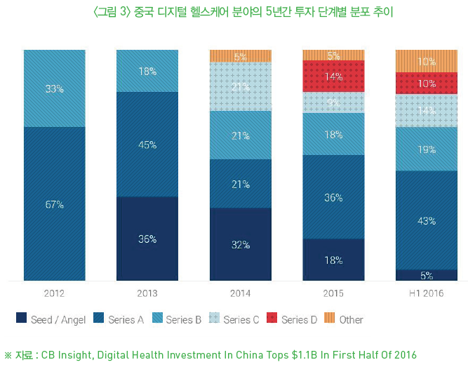 중국 디지털 헬스케어 분야의 5년간 투자 단계별 분포 추이