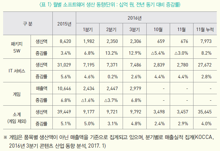 월별 소프트웨어 생산 동향