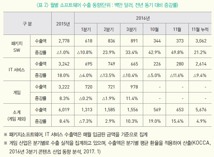 월별 소프트웨어 수출 동향