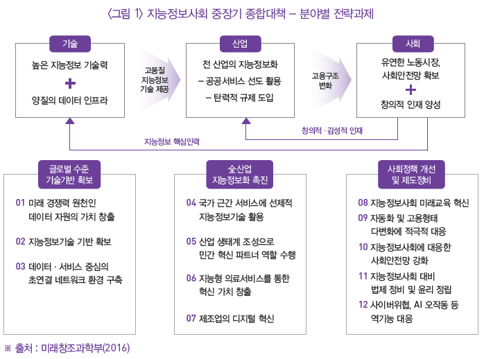 지능정보사회 중장기 종합대책 - 분야별 전략과제