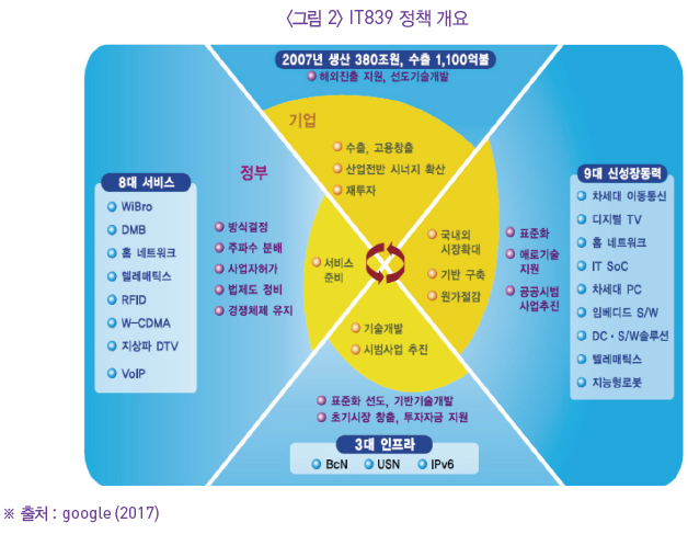 IT839 정책 개요