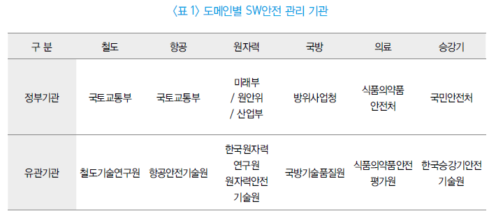 표 1 도메인별 SW안전 관리 기관