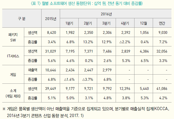 <표 1> 월별 소프트웨어 생산 동향(단위 : 십억 원, 전년 동기 대비 증감률)