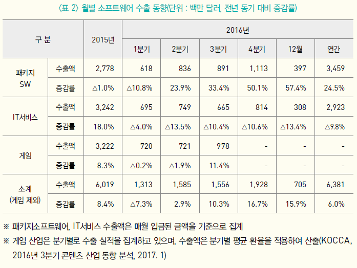 <표 2> 월별 소프트웨어 수출 동향(단위 : 백만 달러, 전년 동기 대비 증감률)