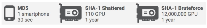 <그림 4></p>
<p>SHAttered 방식은 110개의 GPU를 사용하여 대략 1년 안에 SHA-1을 깰 수 있지만, 무차별 대입 탐색(brute-force search) 공격의 경우 1년 안에 깨려면 1.2천만 개의 GPU 필요
