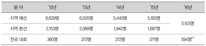 <표 2> 연도별 KOI 경시대회 참가자 현황