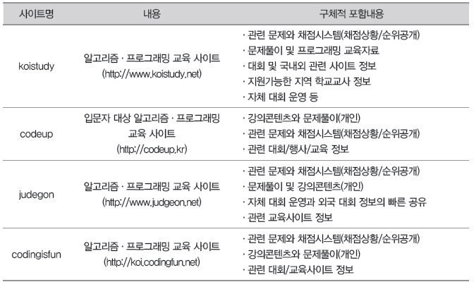 <표 3> KOI 경시대회 관련 국내 민간 온라인 교육 사이트