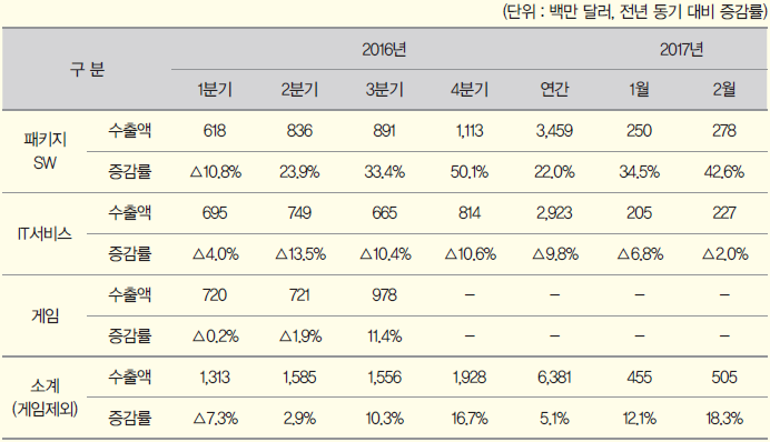 <표 1-2> 월별 소프트웨어 수출 동향