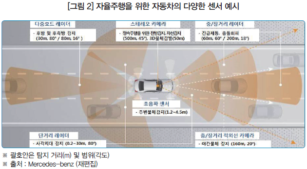 [그림 2] 자율주행을 위한 자동차의 다양한 센서 예시