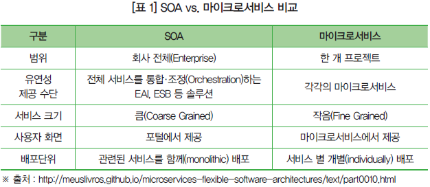 [표 1] SOA vs. 마이크로서비스 비교