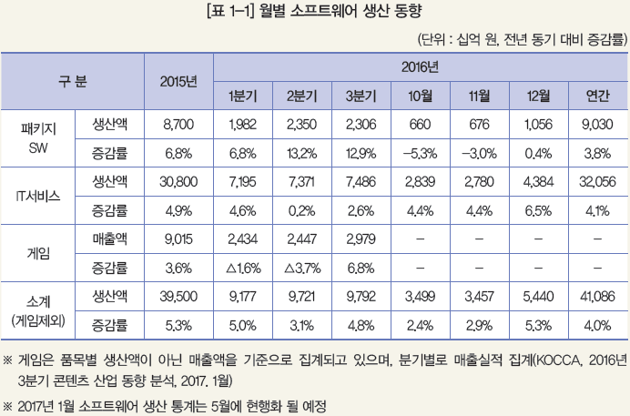 [표 1-1] 월별 소프트웨어 생산 동향