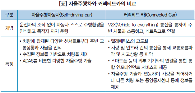 [표] 자율주행차와 커넥티드카의 비교