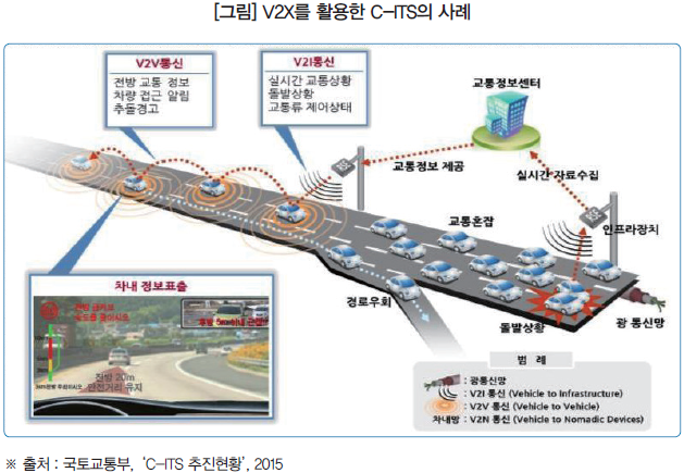 [그림] V2X를 활용한 C-ITS의 사례