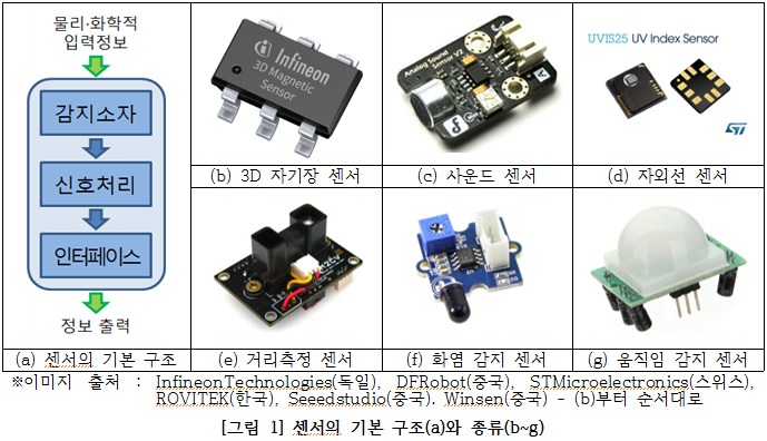 [그림 1] 센서의 기본 구조(a)와 종류(b~g)