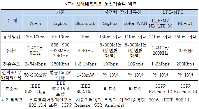 <표> 센서네트워크 통신기술의 비교