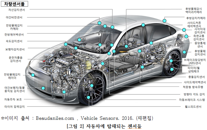 [그림 2] 자동차에 탑재되는 센서들