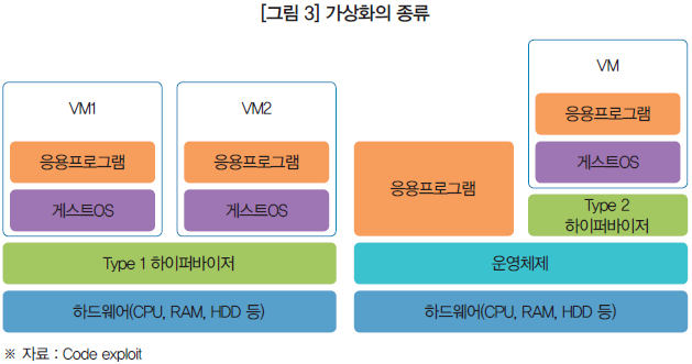 [그림 3] 가상화의 종류