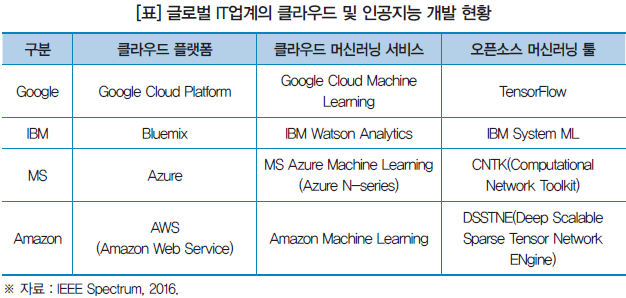 [표] 글로벌 IT업계의 클라우드 및 인공지능 개발 현황