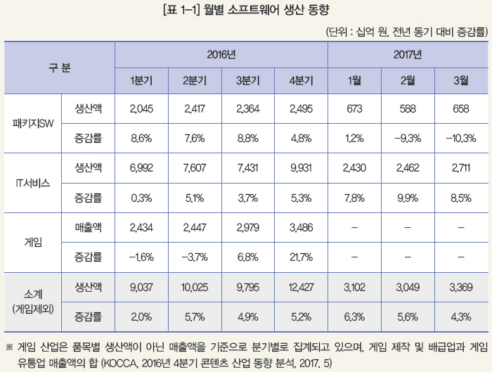 [표 1-1] 월별 소프트웨어 생산 동향