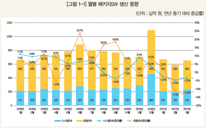 [그림 1-1] 월별 패키지SW 생산 동향