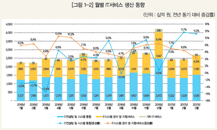 [그림 1-2] 월별 IT서비스 생산 동향