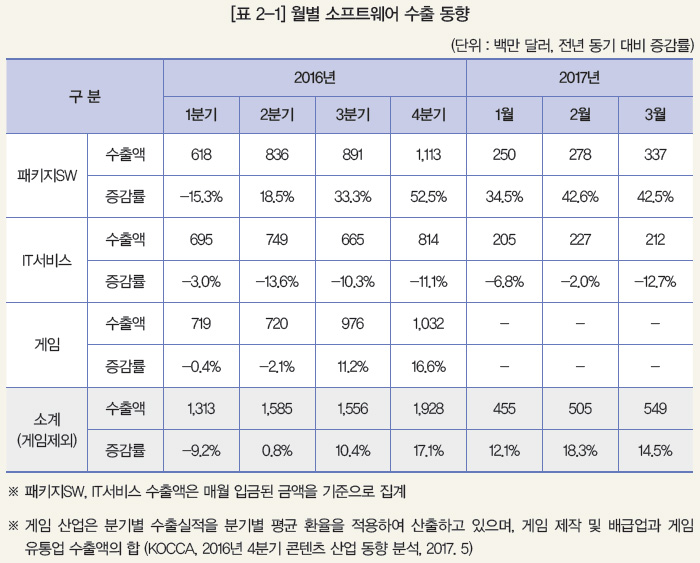 [표 2-1] 월별 소프트웨어 수출 동향