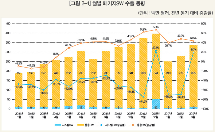 [그림 2-1] 월별 패키지SW 수출 동향