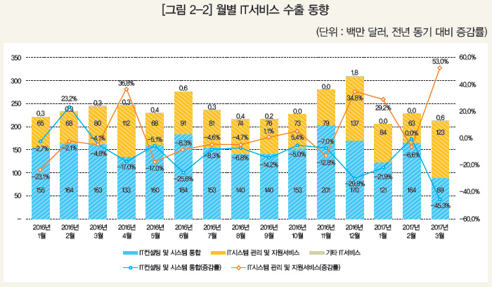 [그림 2-2] 월별 IT서비스 수출 동향