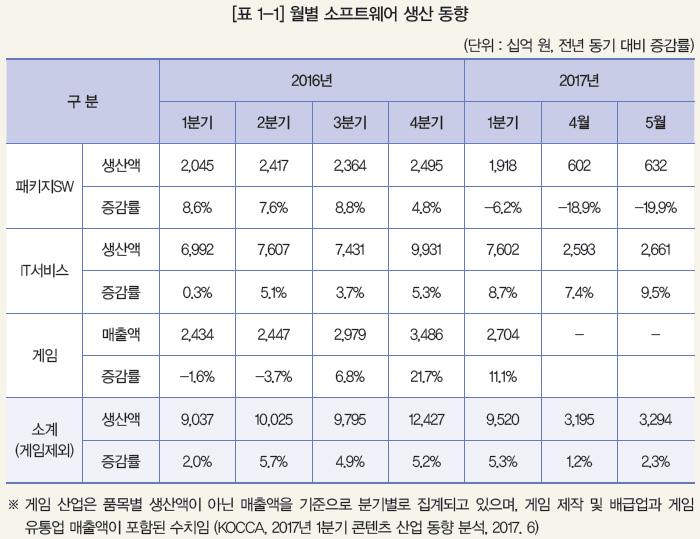 [표 1-1] 월별 소프트웨어 생산 동향