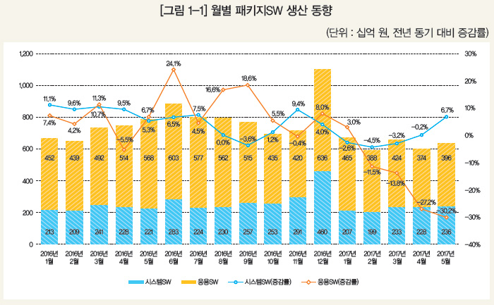 [그림 1-1] 월별 패키지SW 생산 동향