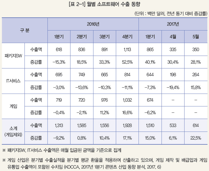 [표 2-1] 월별 소프트웨어 수출 동향