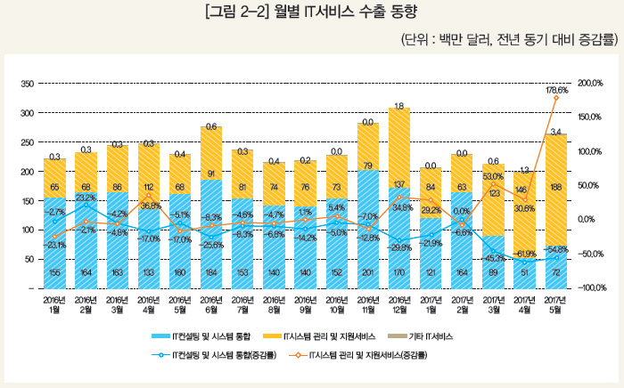 [그림 2-2] 월별 IT서비스 수출 동향