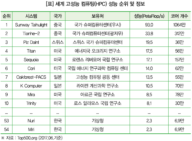 [표] 세계 고성능 컴퓨팅(HPC) 성능 순위 및 정보