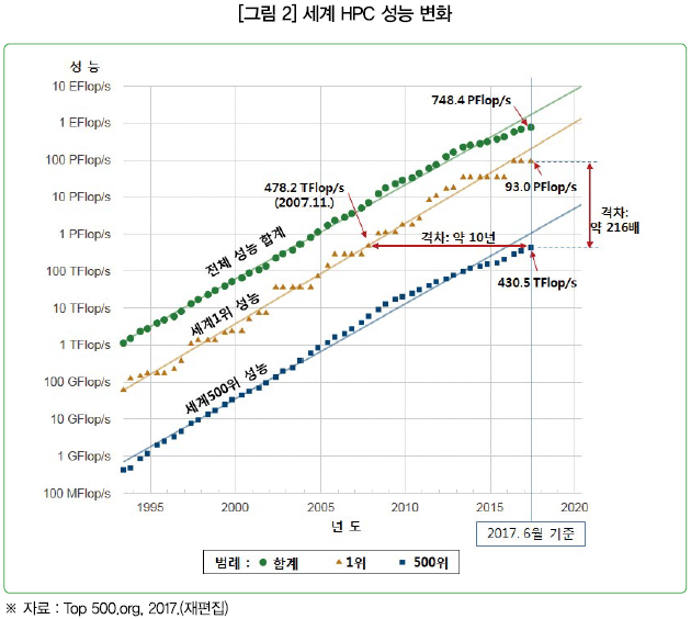 [그림 2] 세계 HPC 성능 변화