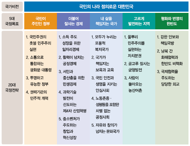 국민의 나라 정의로운 대한민국